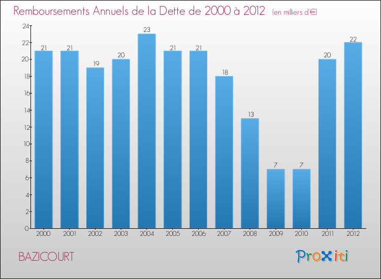 Evolution de l'annuité de la dette pour la commune de BAZICOURT de 2000 à 2012 Annuités de la dette pour BAZICOURT de 2000 à 2012