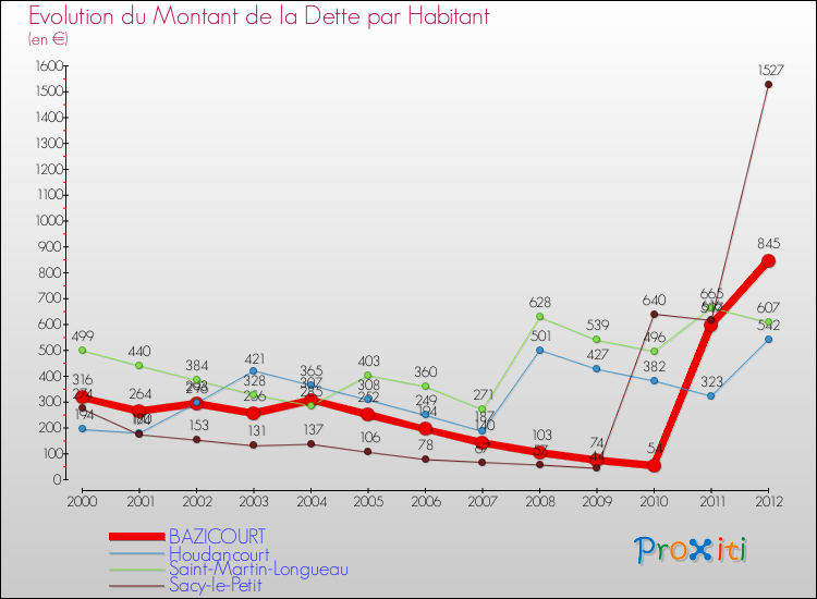 Evolution de la dette par habitant pour la commune de BAZICOURT et les communes proches de 2000 à 2012 Comparaison de la dette par habitant pour BAZICOURT et les communes voisines de 2000 à 2012