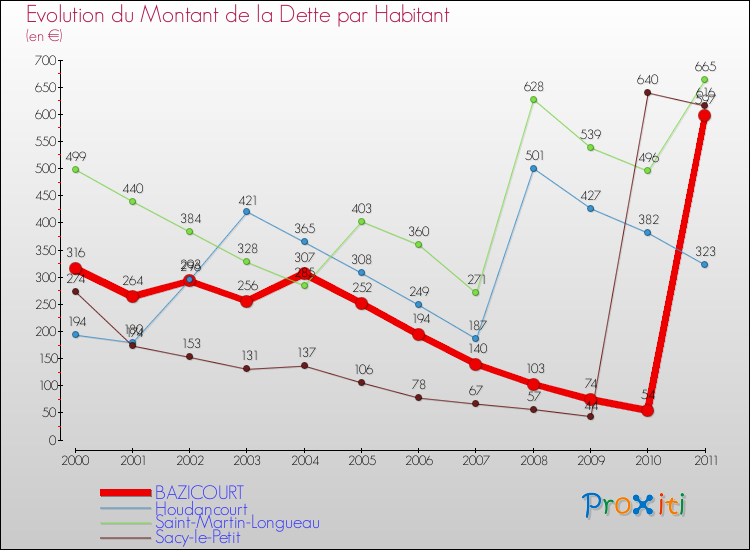 Evolution de la dette par habitant pour la commune de BAZICOURT et les communes proches Comparaison de la dette par habitant pour BAZICOURT et les communes voisines