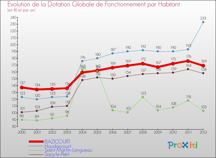 Evolution et montant de la dotation globale de fonctionnement par Habitant pour BAZICOURT et les communes proches Comparaison des dotations globales de fonctionnement par habitant pour BAZICOURT et les communes voisines