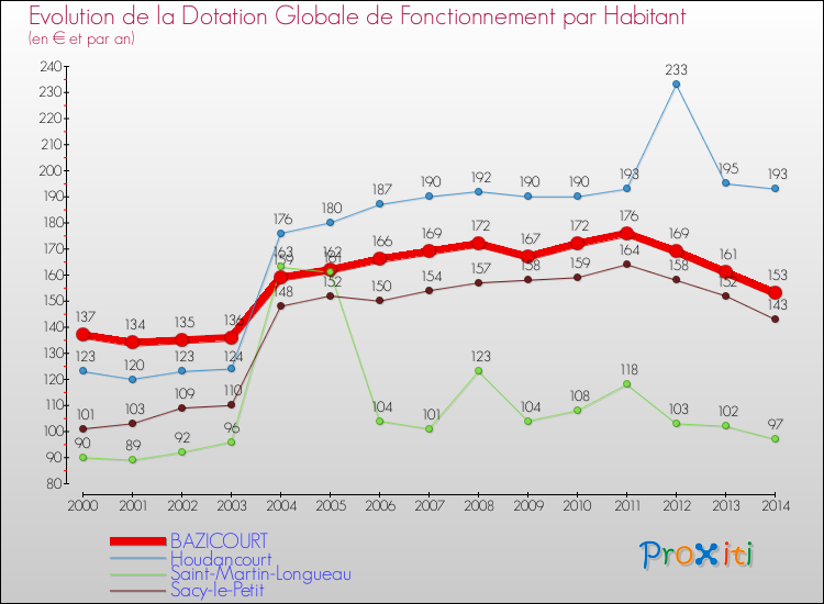 Evolution et montant de la dotation globale de fonctionnement par Habitant pour BAZICOURT et les communes proches de 2000 à 2014. Comparaison des dotations globales de fonctionnement par habitant pour BAZICOURT et les communes voisines de 2000 à 2014.