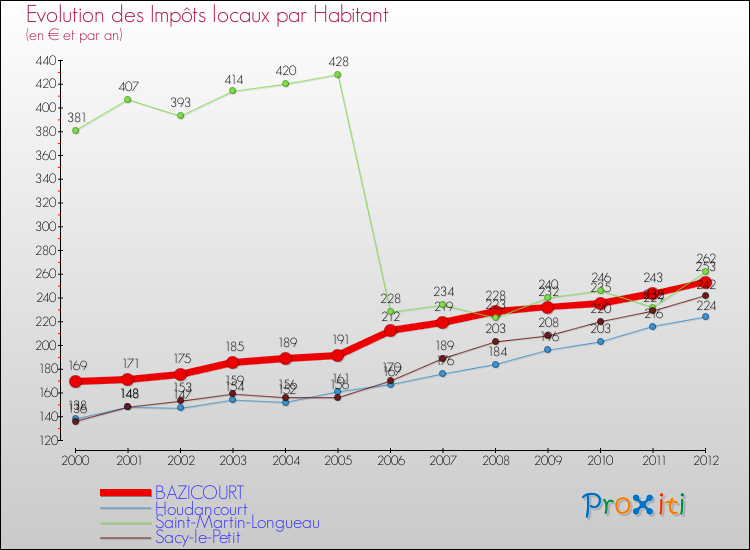 Evolution et montant des impôts locaux par Habitant pour BAZICOURT et les communes proches Comparaison des impôts locaux par habitant pour BAZICOURT et les communes voisines
