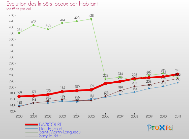 Evolution et montant des impôts locaux par Habitant pour BAZICOURT et les communes proches Comparaison des impôts locaux par habitant pour BAZICOURT et les communes voisines