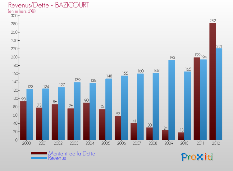 Evolution comparée de la dette et des revenus pour la commune de BAZICOURT de 2000 à 2012 Comparaison de la dette et des revenus pour BAZICOURT de 2000 à 2012