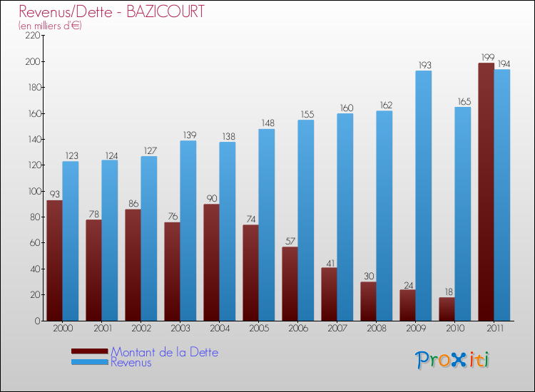 Evolution comparée de la dette et des revenus pour la commune de BAZICOURT de 2000 à 2011 Comparaison de la dette et des revenus pour BAZICOURT de 2000 à 2011