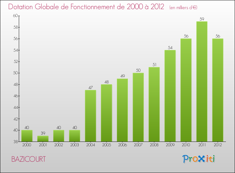 Evolution du montant de la Dotation Globale de Fonctionnement pour la commune de BAZICOURT de 2000 à 2012 Evolution du montant de la Dotation Globale de Fonctionnement pour BAZICOURT de 2000 à 2012