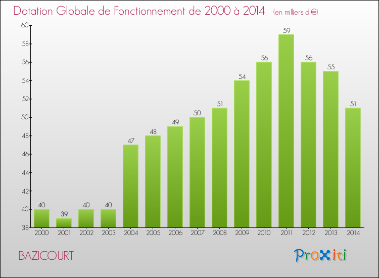 Evolution du montant de la Dotation Globale de Fonctionnement pour la commune de BAZICOURT de 2000 à 2014 Evolution du montant de la Dotation Globale de Fonctionnement pour BAZICOURT de 2000 à 2014