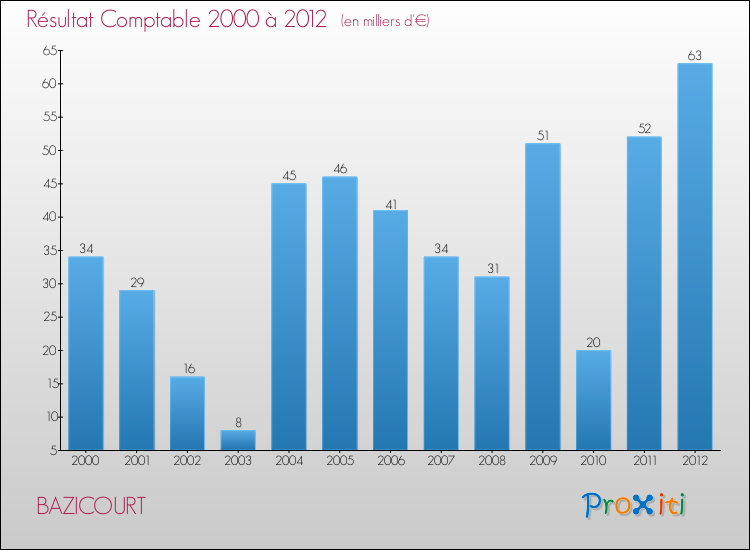 Evolution du résultat comptable pour la commune de BAZICOURT de 2000 à 2012 Evolution du résultat comptable pour BAZICOURT de 2000 à 2012