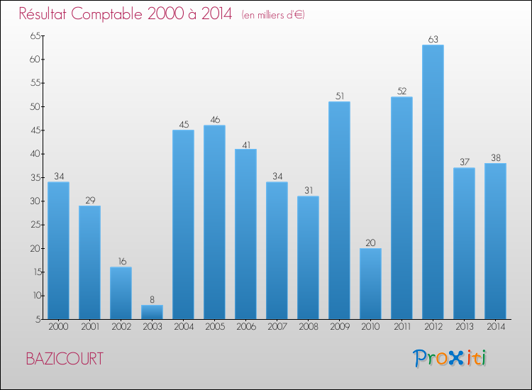 Evolution du résultat comptable pour la commune de BAZICOURT de 2000 à 2014 Evolution du résultat comptable pour BAZICOURT de 2000 à 2014
