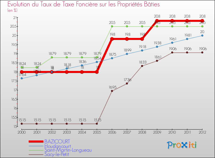 Evolution du taux de la taxe foncière sur le bati pour BAZICOURT et les communes proches de 2000 à 2012 Comparaison des taux de taxe foncière sur le bati pour BAZICOURT et les communes voisines de 2000 à 2012