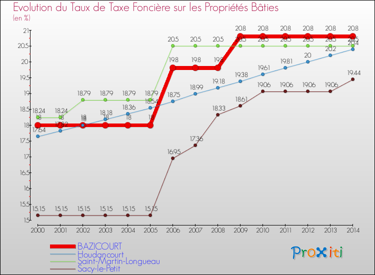 Evolution du taux de la taxe foncière sur le bati pour BAZICOURT et les communes proches de 2000 à 2014 Comparaison des taux de taxe foncière sur le bati pour BAZICOURT et les communes voisines de 2000 à 2014