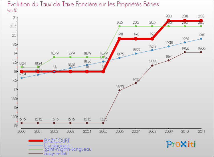 Evolution du taux de la taxe foncière sur le bati pour BAZICOURT et les communes proches Comparaison des taux de taxe foncière sur le bati pour BAZICOURT et les communes voisines