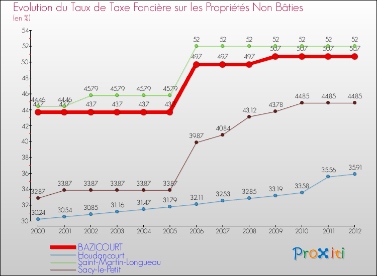 Evolution du taux de la taxe foncière sur les immeubles et terrains non batis pour BAZICOURT et les communes proches de 2000 à 2012 Comparaison des taux de la taxe foncière sur les immeubles et terrains non batis pour BAZICOURT et les communes voisines de 2000 à 2012