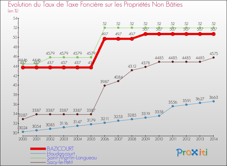 Evolution du taux de la taxe foncière sur les immeubles et terrains non batis pour BAZICOURT et les communes proches de 2000 à 2014 Comparaison des taux de la taxe foncière sur les immeubles et terrains non batis pour BAZICOURT et les communes voisines de 2000 à 2014