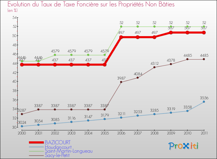 Evolution du taux de la taxe foncière sur les immeubles et terrains non batis pour BAZICOURT et les communes proches Comparaison des taux de la taxe foncière sur les immeubles et terrains non batis pour BAZICOURT et les communes voisines