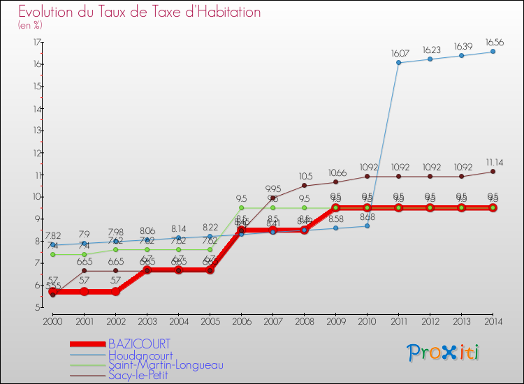 Evolution du taux de la taxe d'habitation pour BAZICOURT et les communes proches de 2000 à 2014 Comparaison des taux de la taxe d'habitation pour BAZICOURT et les communes voisines de 2000 à 2014