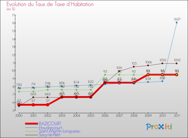 Evolution du taux de la taxe d'habitation pour BAZICOURT et les communes proches Comparaison des taux de la taxe d'habitation pour BAZICOURT et les communes voisines