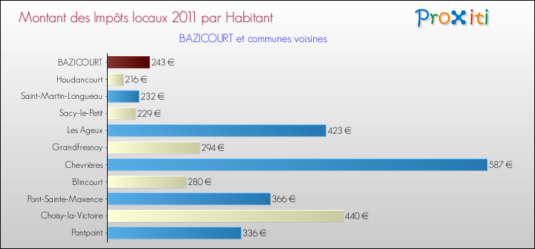 Montant des impôts locaux par Habitant pour BAZICOURT et les communes proches Comparaison des impôts locaux par habitant pour BAZICOURT et les communes voisines