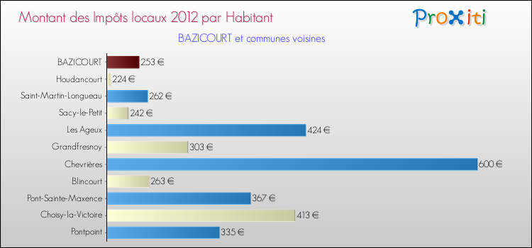 Montant des impôts locaux par Habitant pour BAZICOURT et les communes proches Comparaison des impôts locaux par habitant pour BAZICOURT et les communes voisines