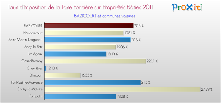 Taux d'imposition de la taxe foncière sur le bati 2011 pour BAZICOURT et les communes proches Comparaison des taux d'imposition de la taxe foncière sur le bati 2011 pour BAZICOURT et les communes voisines