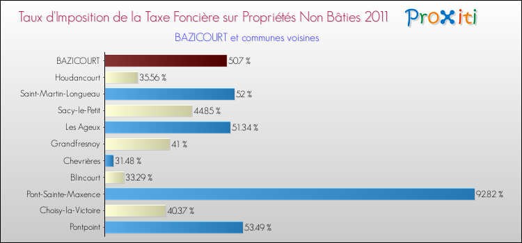Taux d'imposition de la taxe foncière sur les immeubles et terrains non batis 2011 pour BAZICOURT et les communes proches Comparaison des taux d'imposition de la taxe foncière sur les immeubles et terrains non batis 2011 pour BAZICOURT et les communes voisines