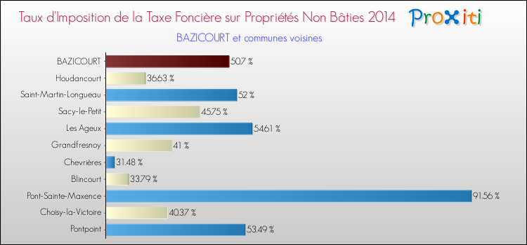 Taux d'imposition de la taxe foncière sur les immeubles et terrains non batis 2014 pour BAZICOURT et les communes proches Comparaison des taux d'imposition de la taxe foncière sur les immeubles et terrains non batis 2014 pour BAZICOURT et les communes voisines