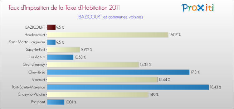 Taux d'imposition de la taxe d'habitation 2011 pour BAZICOURT et les communes proches Comparaison des taux d'imposition de la taxe d'habitation 2011 pour BAZICOURT et les communes voisines