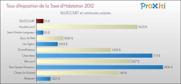 Taux d'imposition de la taxe d'habitation 2012 pour BAZICOURT et les communes proches Comparaison des taux d'imposition de la taxe d'habitation 2012 pour BAZICOURT et les communes voisines