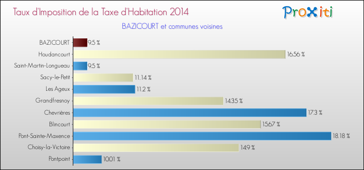 Taux d'imposition de la taxe d'habitation 2014 pour BAZICOURT et les communes proches Comparaison des taux d'imposition de la taxe d'habitation 2014 pour BAZICOURT et les communes voisines