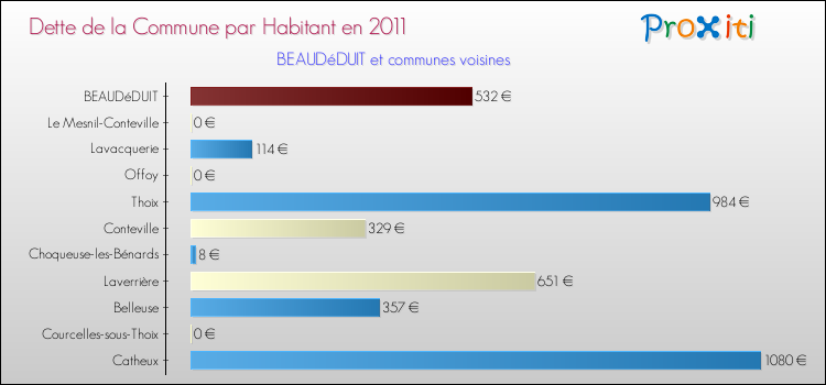 Dette par habitant de la commune en 2011 pour BEAUDéDUIT et les communes proches Comparaison de la dette par habitant de la commune en 2011 pour BEAUDéDUIT et les communes voisines