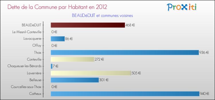 Dette par habitant de la commune en 2012 pour BEAUDéDUIT et les communes proches Comparaison de la dette par habitant de la commune en 2012 pour BEAUDéDUIT et les communes voisines