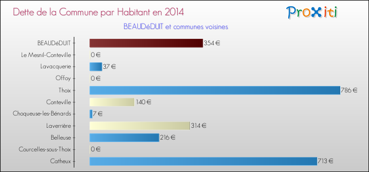 Dette par habitant de la commune en 2014 pour BEAUDéDUIT et les communes proches Comparaison de la dette par habitant de la commune en 2014 pour BEAUDéDUIT et les communes voisines