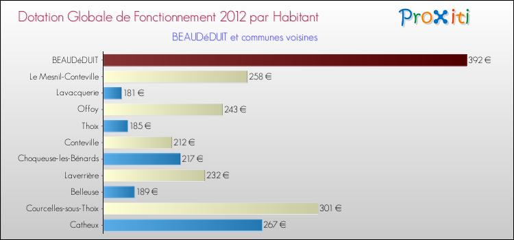 Montant des dotations globales de fonctionnement DGF par Habitant pour BEAUDéDUIT et les communes proches Comparaison des des dotations globales de fonctionnement DGF par habitant pour BEAUDéDUIT et les communes voisines