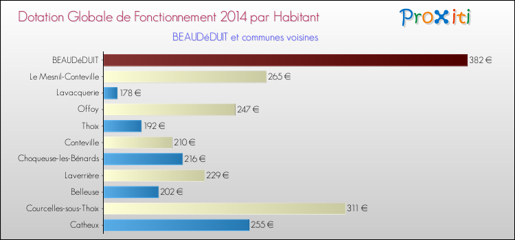 Montant des dotations globales de fonctionnement DGF par Habitant pour BEAUDéDUIT et les communes proches en 2014. Comparaison des des dotations globales de fonctionnement DGF par habitant pour BEAUDéDUIT et les communes voisines en 2014.