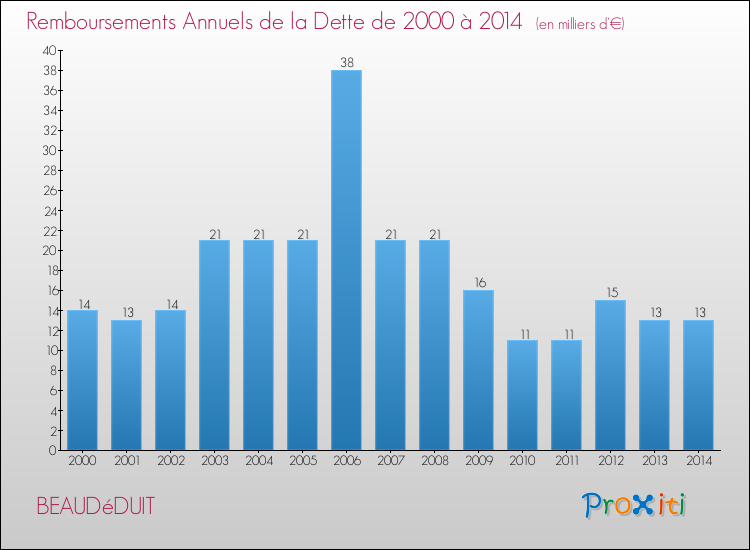 Evolution de l'annuité de la dette pour la commune de BEAUDéDUIT de 2000 à 2014 Annuités de la dette pour BEAUDéDUIT de 2000 à 2014