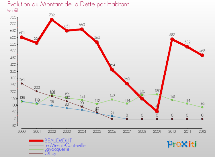 Evolution de la dette par habitant pour la commune de BEAUDéDUIT et les communes proches de 2000 à 2012 Comparaison de la dette par habitant pour BEAUDéDUIT et les communes voisines de 2000 à 2012