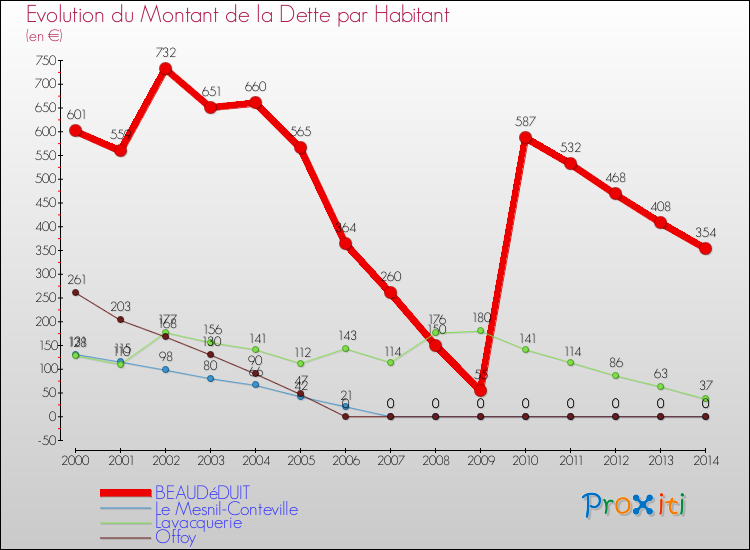Evolution de la dette par habitant pour la commune de BEAUDéDUIT et les communes proches de 2000 à 2014 Comparaison de la dette par habitant pour BEAUDéDUIT et les communes voisines de 2000 à 2014