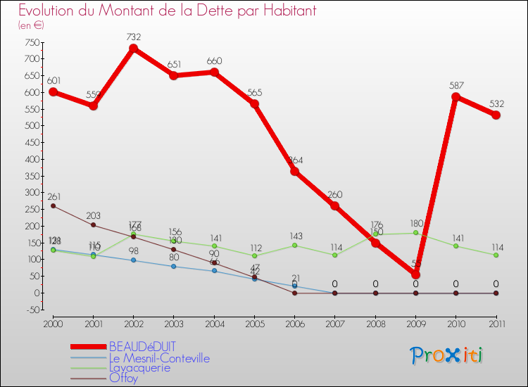 Evolution de la dette par habitant pour la commune de BEAUDéDUIT et les communes proches Comparaison de la dette par habitant pour BEAUDéDUIT et les communes voisines