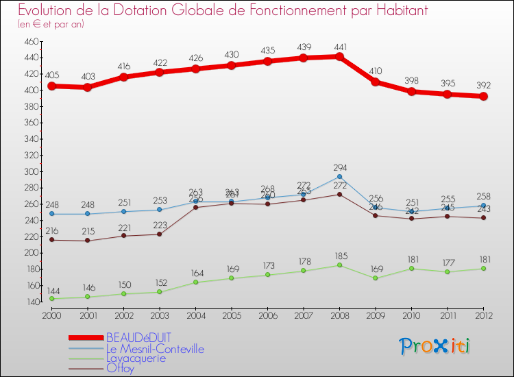 Evolution et montant de la dotation globale de fonctionnement par Habitant pour BEAUDéDUIT et les communes proches Comparaison des dotations globales de fonctionnement par habitant pour BEAUDéDUIT et les communes voisines