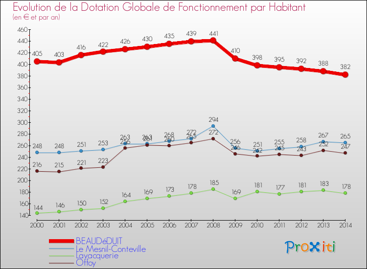 Evolution et montant de la dotation globale de fonctionnement par Habitant pour BEAUDéDUIT et les communes proches de 2000 à 2014. Comparaison des dotations globales de fonctionnement par habitant pour BEAUDéDUIT et les communes voisines de 2000 à 2014.