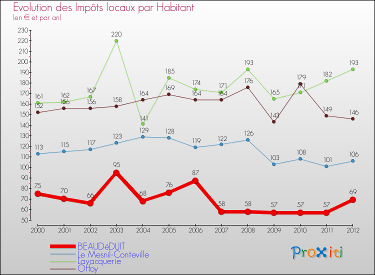 Evolution et montant des impôts locaux par Habitant pour BEAUDéDUIT et les communes proches Comparaison des impôts locaux par habitant pour BEAUDéDUIT et les communes voisines