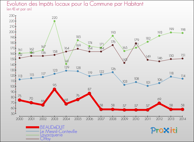Evolution et montant des impôts locaux par Habitant pour BEAUDéDUIT et les communes proches de 2000 à 2014 Comparaison des impôts locaux par habitant pour BEAUDéDUIT et les communes voisines de 2000 à 2014