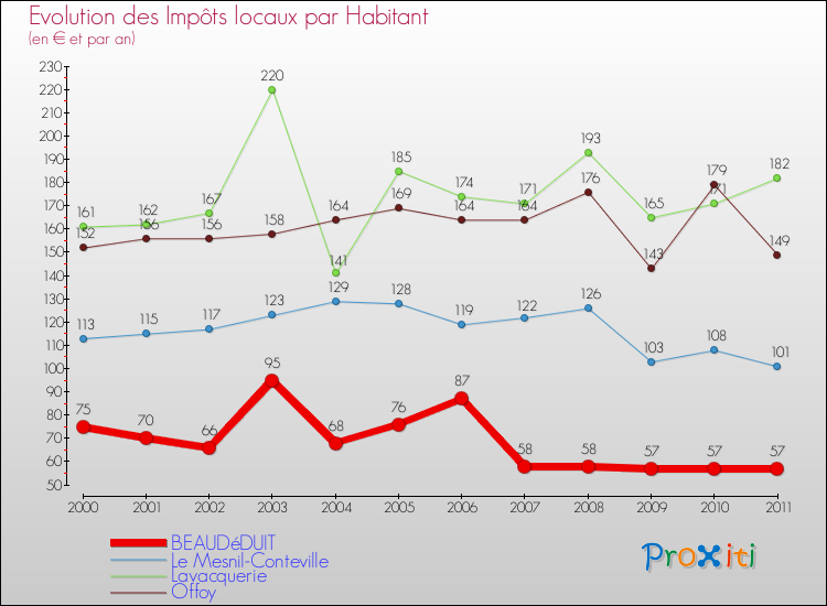 Evolution et montant des impôts locaux par Habitant pour BEAUDéDUIT et les communes proches Comparaison des impôts locaux par habitant pour BEAUDéDUIT et les communes voisines