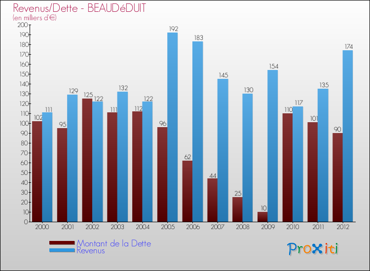 Evolution comparée de la dette et des revenus pour la commune de BEAUDéDUIT de 2000 à 2012 Comparaison de la dette et des revenus pour BEAUDéDUIT de 2000 à 2012