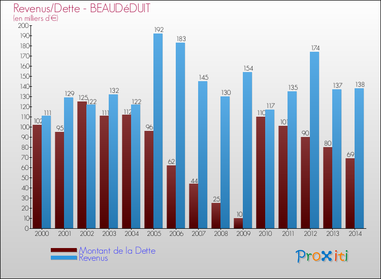 Evolution comparée de la dette et des revenus pour la commune de BEAUDéDUIT de 2000 à 2014 Comparaison de la dette et des revenus pour BEAUDéDUIT de 2000 à 2014