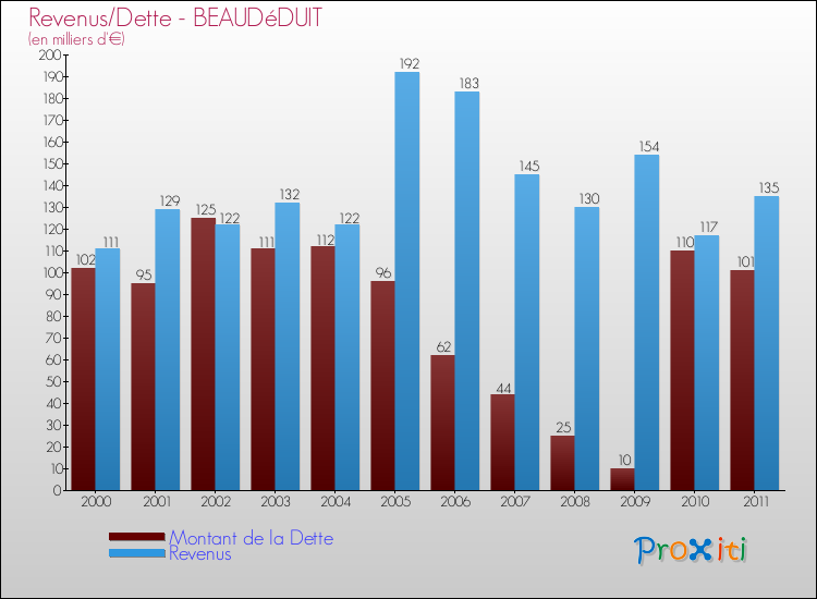 Evolution comparée de la dette et des revenus pour la commune de BEAUDéDUIT de 2000 à 2011 Comparaison de la dette et des revenus pour BEAUDéDUIT de 2000 à 2011