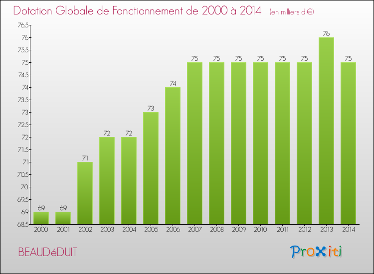 Evolution du montant de la Dotation Globale de Fonctionnement pour la commune de BEAUDéDUIT de 2000 à 2014 Evolution du montant de la Dotation Globale de Fonctionnement pour BEAUDéDUIT de 2000 à 2014