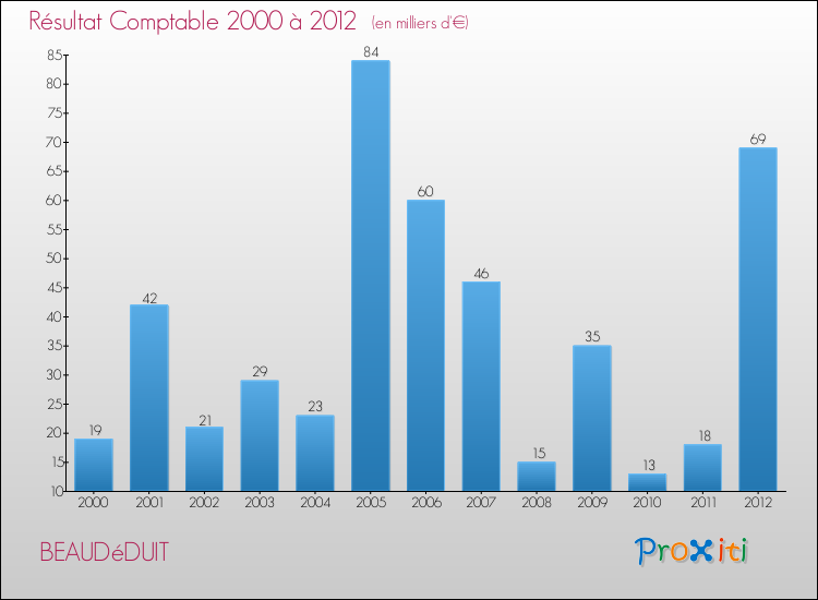 Evolution du résultat comptable pour la commune de BEAUDéDUIT de 2000 à 2012 Evolution du résultat comptable pour BEAUDéDUIT de 2000 à 2012