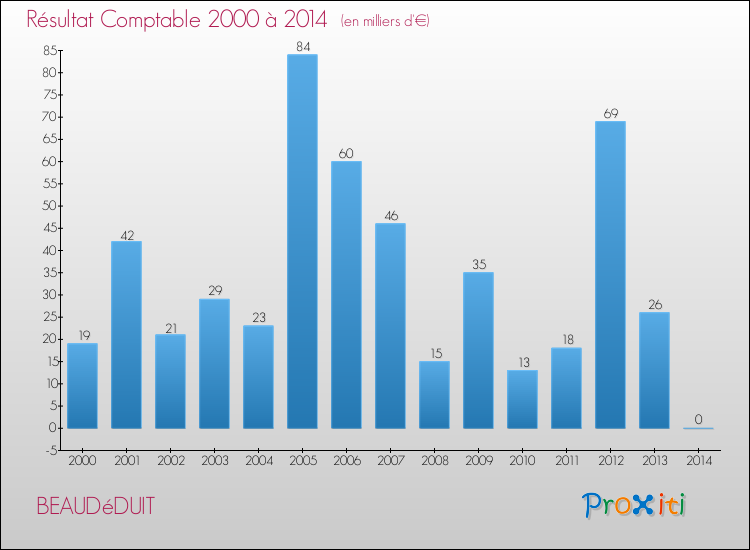 Evolution du résultat comptable pour la commune de BEAUDéDUIT de 2000 à 2014 Evolution du résultat comptable pour BEAUDéDUIT de 2000 à 2014