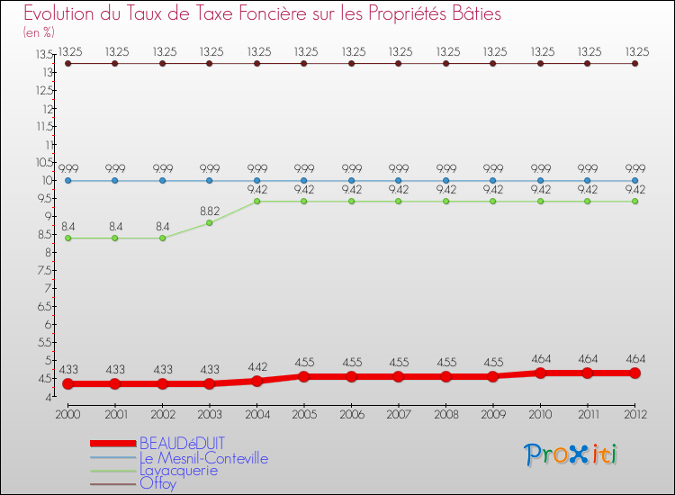 Evolution du taux de la taxe foncière sur le bati pour BEAUDéDUIT et les communes proches de 2000 à 2012 Comparaison des taux de taxe foncière sur le bati pour BEAUDéDUIT et les communes voisines de 2000 à 2012